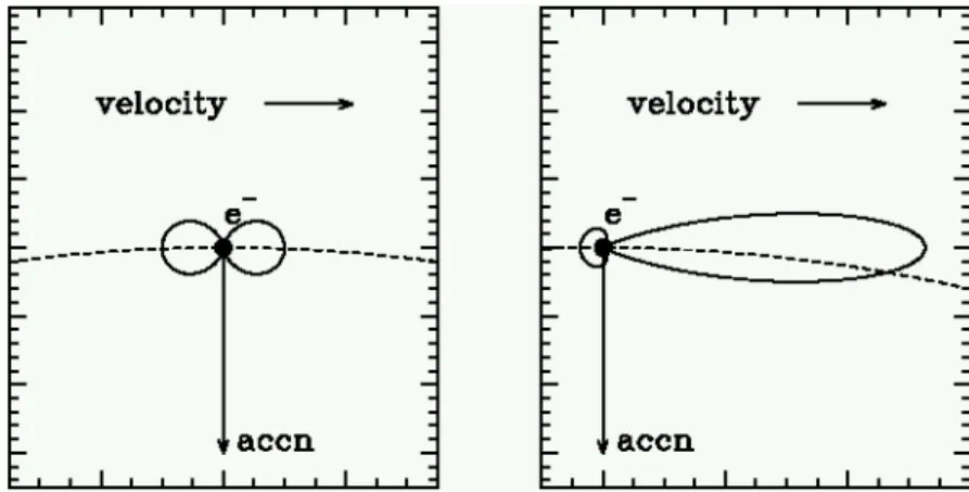 Abbildung 3.48: Entstehung der Synchtronstrahlung als Dipolstrahlung, die durch den Lorentz-Boost in Elektronrichtung kollimiert wird.