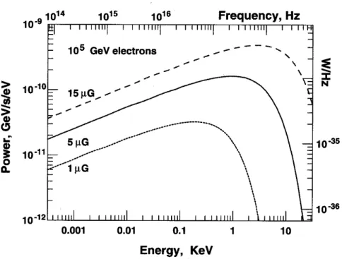 Abbildung 3.49: Leistungsspektrums der Synchrotronstrahlung f¨ ur Elektronenener- Elektronenener-gien von 10 5 GeV und verschiedene Magnetfeldst¨ arken (aus [5]).
