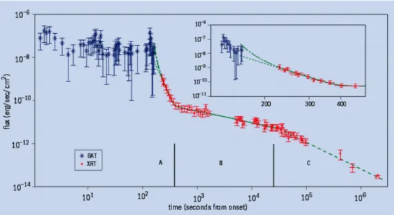 Abbildung 3.40: Die Lichtkurve der Gamma-Strahlung (15-150 keV) von GRB 050319 und das Nachgl¨ uhen im R¨ ontgen-Licht (0.2-10 keV) gemessen mit dem Burst Alert Telescope (BAT) und dem X-Ray Telescope (XRT) an Bord von Swift (G  Cu-sumano et al
