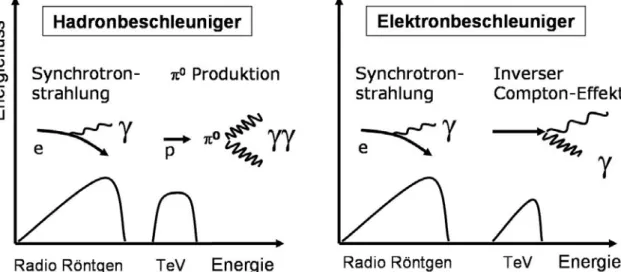 Abbildung 3.46: Schematische Darstellung der Erzeugungsprozesse von Gammas und und deren Beitr¨ age zum Energiespektrum.