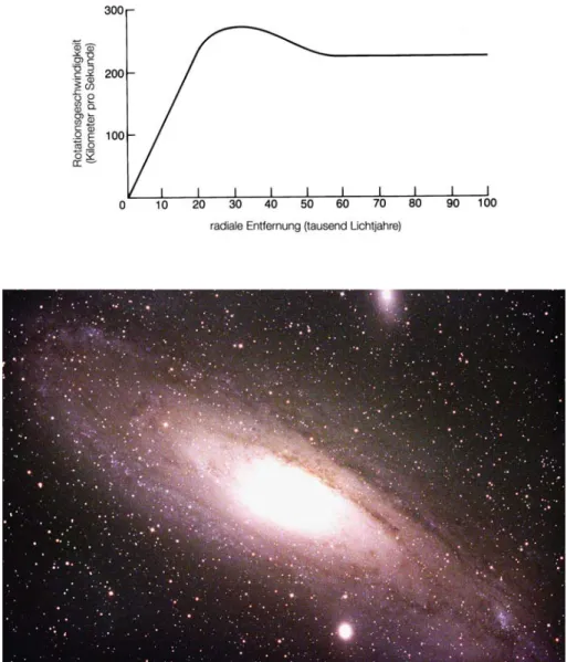 Abbildung 6.3: Schematische Darstellung des DM-Halos um eine Galaxis.