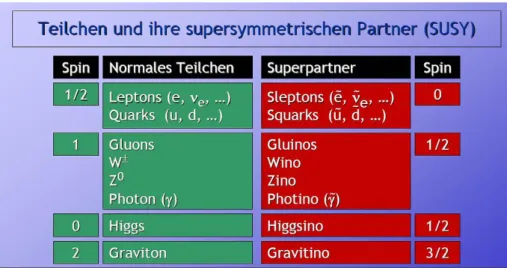 Abbildung 6.6: Die elementaren Teilchen im Standardmodell und ihre SUSY- SUSY-Partner.
