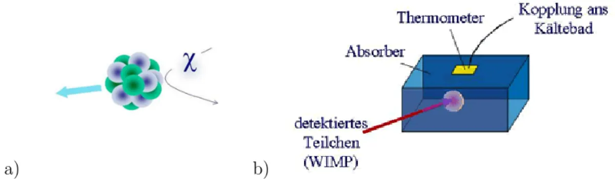 Abbildung 6.8: a) Elastische Streuung eines WIMP an einem Kern. b) Messprin- Messprin-zip f¨ ur die gleichzeitige Messung von Temperatur und Ionisation in einem  WIMP-Detektor.