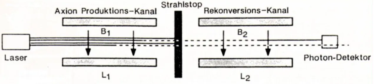 Abbildung 6.16: Axion Erzeugung durch einen Laserstrahl in einem Magnetfeld und Nachweis ¨ uber inversen Primakoﬀ-Eﬀekt.