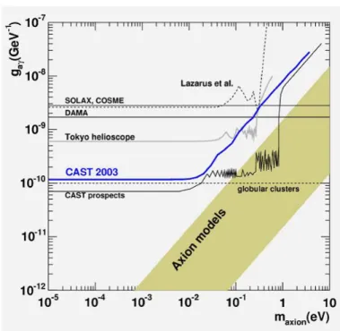 Abbildung 6.17: Ausschließunggrenzen f¨ ur Axionen als Funktion der Axionmasse und der Gamma-Axion-Kopplung.