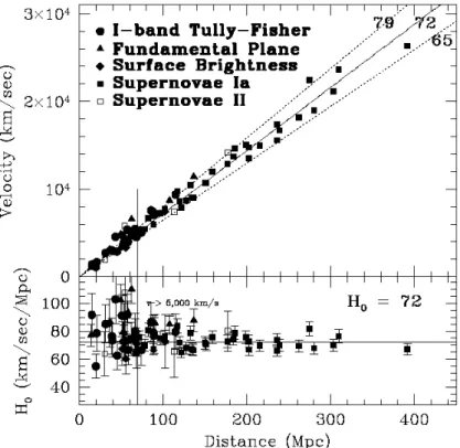 Abbildung 2.12: Fluchtgeschwindigkeiten von astronomischen Objekten als Funktion ihres Abstandes (oben)