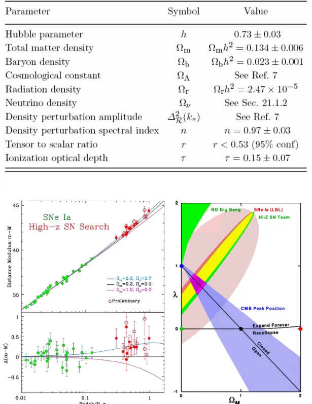 Abbildung 2.19: Links: Messungen des Hubble-Parameters f¨ ur Supernovae vom Typ Ia. Die Abweichungen von einem linearen verhalten bei gro 3en Abst¨ anden weisen auf eine beschleunigte Expansion des Universums hin