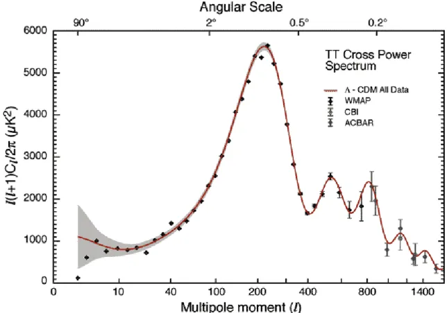 Abbildung 2.15: Das Multipol-Spektrum der CBM-Anisotropien. Bis zu der Multi- Multi-polordnung von l ≈ 800 liefert die Raumsonde WMAP die bisher besten Ergebnisse.
