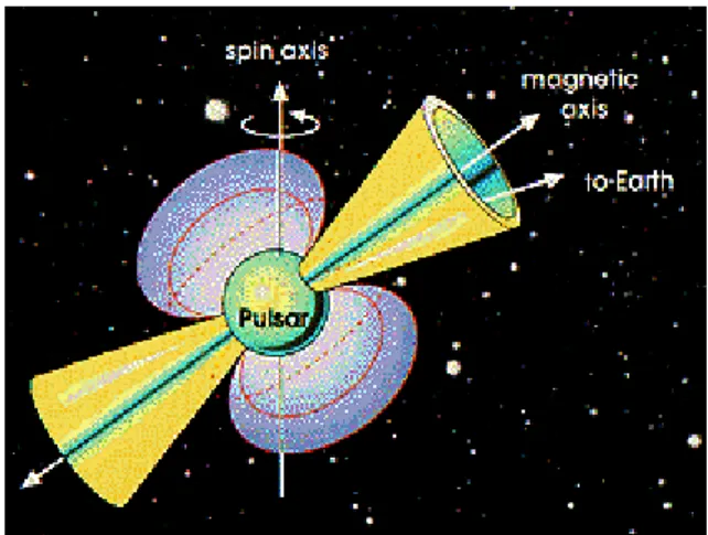 Abbildung 6.19: Neutronenstern, bei dem die Rotationsachse und die Dipolachse des Magnetfeldes gegeneinander geneigt sind.