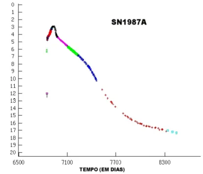 Abbildung 6.14: Scheinbare Helligkeit der Supernova SN1987A als Funktion der Zeit (in Tagen).