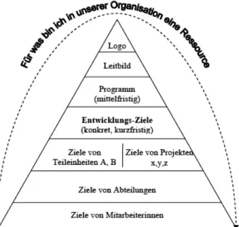 Abbildung 1: Zielpyramide (Zielebenen einer Organisation) 