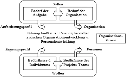 Abbildung 2: Zum Zusammenhang zwischen Organisationsentwicklung, Projekt und Personal- Personal-entwicklung    
