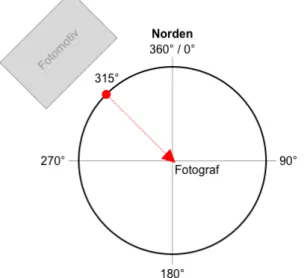 Abbildung 13. Schematische Darstellung eines Richtungswertes von  315 , wenn sich das Fotomotiv etwas links vom Fotografen befindet.