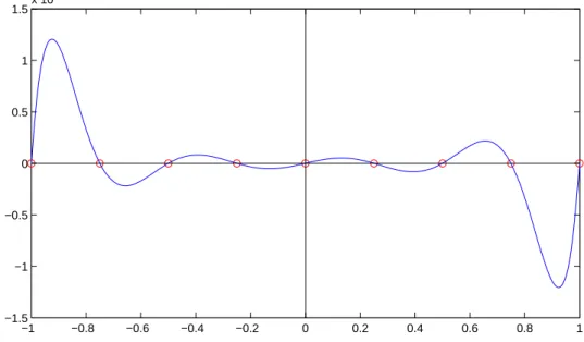 Abbildung 2.1: Fehlerkurve (¨ aquidistante Knoten) und p 8 (x) ∈ Π 8 sei das Interpolationspolynom zu den Knoten