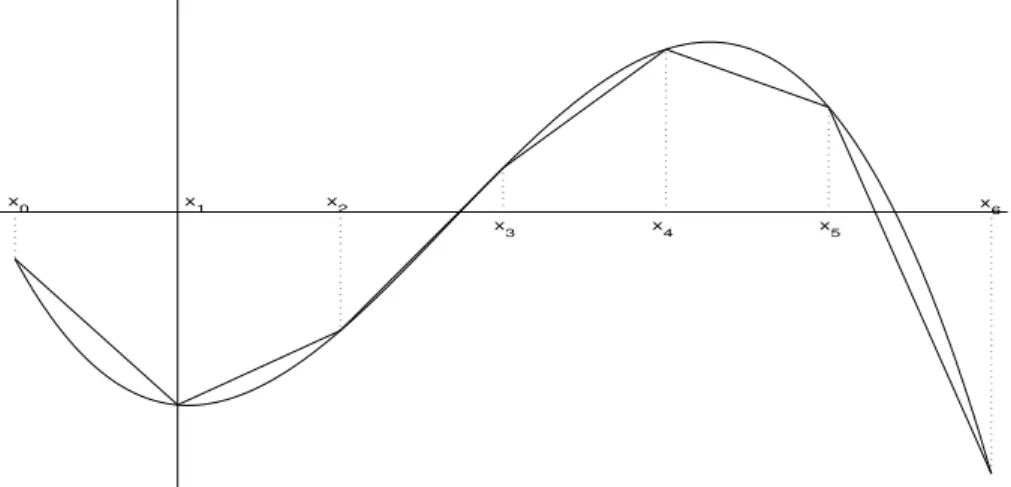 Abbildung 2.2: St¨ uckweise lineare Interpolation