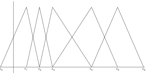Abbildung 2.3: Dachfunktionen F¨ ur f ∈ C 0 [a, b] erh¨ alt man f¨ ur x ∈ [x i−1 , x i ] aus (2.14)