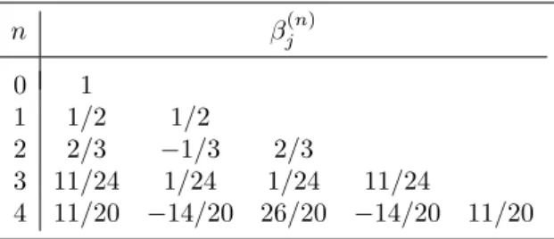 Abbildung 3.1 enth¨ alt links eine graphische Darstellung der summierten Mittel- Mittel-punktregel und rechts der summierten Trapezregel