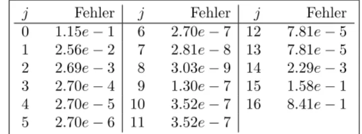 Tabelle 3.6: Vorw¨ artsgenommene Differenzenquotienten