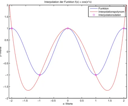 Abbildung 1: Graph der Funktion und des Interpolationspolynomes.