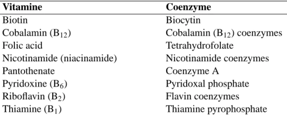 Tabelle 4.2: V ITAMINS THAT ARE C OENZYME P RECURSORS