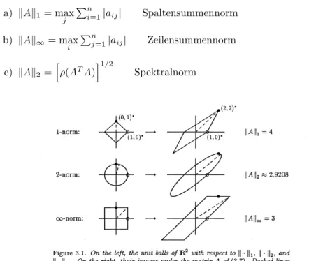 Abbildung 7: Matrixnormen bzgl. Vektornormen im R 2