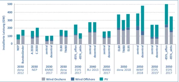 Abbildung 1: Installierte Leistung an Windenergie und Photovoltaik in verschiedenen Szenarien 2030 und 2050