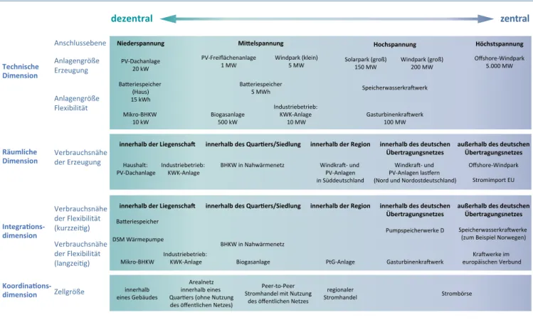 Abbildung 2: Dimensionen der Dezentralität (angelehnt an Öko-Institut 2018) mit Beispielen für die Umsetzung  unterschiedlich (de-)zentraler Konzepte für die Stromerzeugung