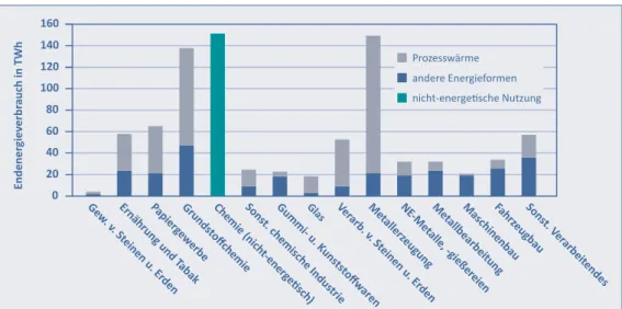 Abbildung 7: Industrieller Endenergieverbrauch aufgeschlüsselt nach Branchen (Quelle: Ausfelder et al