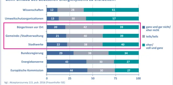 Abbildung 9: Umfrageergebnisse zum Vertrauen in verschiedene Akteure der Energiewende 175