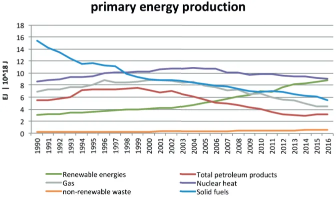Figure 6:  Primary energy production in 2016 by resource. 