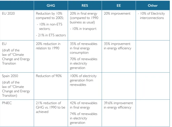 Table 1: Main energy and climate objectives (Source: own elaborations). 