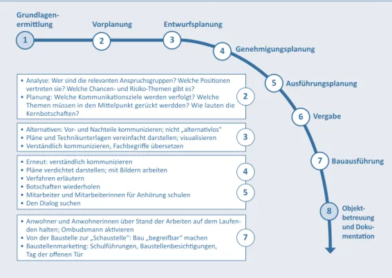 Abbildung 3: Kommunikation und Öffentlichkeitsbeteiligung in unterschiedlichen Projektphasen, nach Region Stuttgart Aktuell 2/2014, S