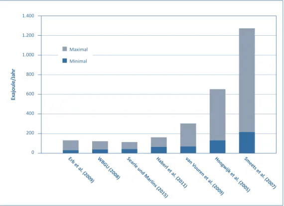 Abbildung 4: Spannbreiten des technischen Bioenergiepotenzials für Energiepflanzen aus Ackerland in Exajoule pro Jahr1.4001.2001.0008006004002000Exajoule/Jahr