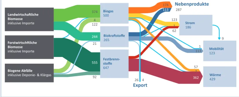 Abbildung 6: Energetische Biomassenutzung in Deutschland 2015, Grafik in Anlehnung an Thrän et al. 2018.