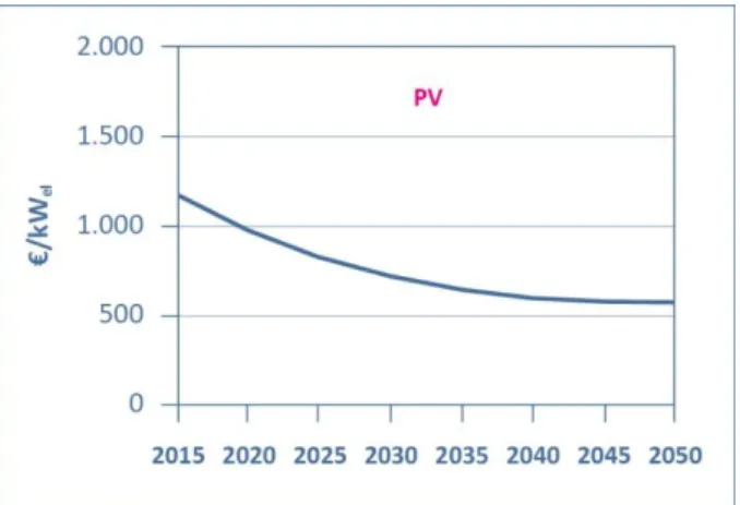 Abbildung 5: Kostenverlauf von Photovoltaikanlagen bis zum Jahr 2050 21