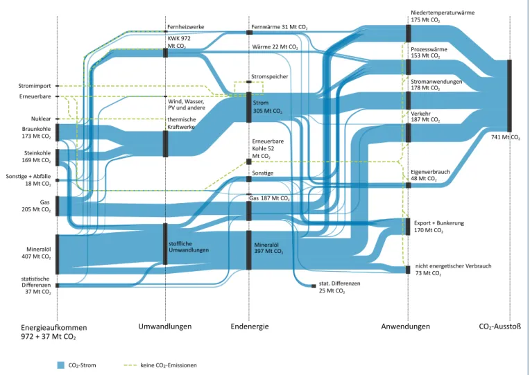 Abbildung 5: Vereinfachtes Flussdiagramm für die Kohlendioxid-Emissionen im deutschen Energiesystem (2014)* 