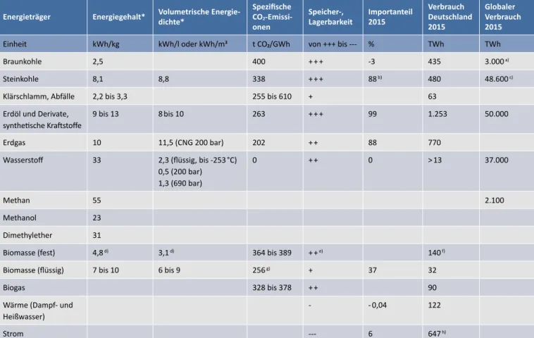 Tabelle 2 gibt einen Überblick über   relevante Daten zu den verschiedenen  Energieträgern.