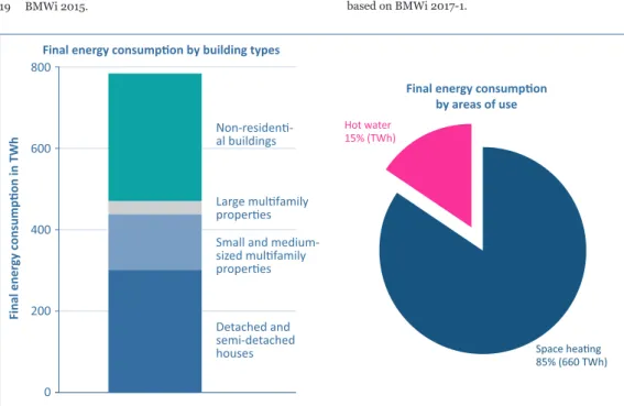 Figure 2: Final energy consumption for the provision of low-temperature heat in buildings – according to building  types (data for 2015) (left) and according to the areas of use averaged over the period 2011 to 2015 (right)