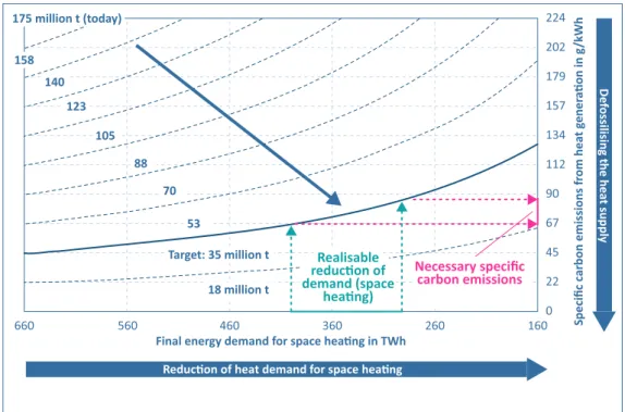 Figure 3: Possible reduction in carbon emissions from the provision of low-temperature heat in buildings