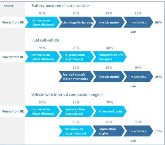 Figure 5 compares the typical effi- effi-ciencies of the conversion chains of  bat-tery-powered vehicles, fuel cell vehicles  and vehicles with combustion engines  powered by synthetic fuel
