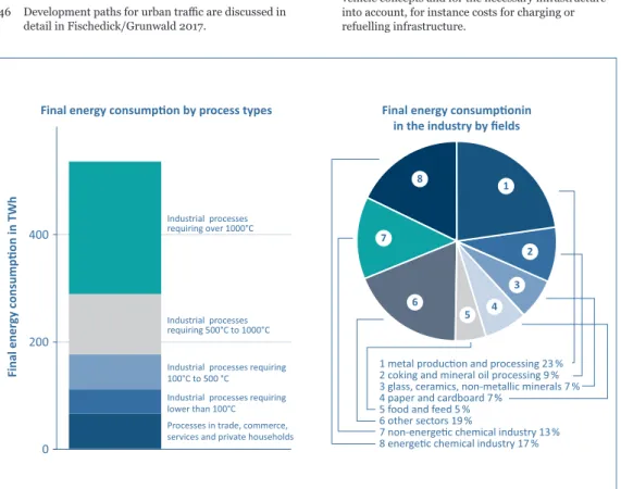 Figure 6: Final energy consumption for process heat in the industry (2015) by process types (left) and fields (right)