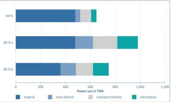 Figure 7 presents the power use in  2050 for three exemplary model  calcu-lations. The illustration shows that with  more stringent climate protection goals, 