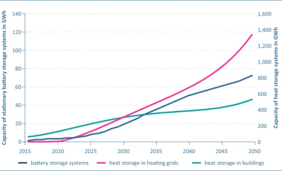 Figure 10 shows how, according to  the model calculation assuming a  reduc-tion of energy-related carbon emissions  by 85 percent without any other  restric-tions, stationary battery storage systems  are expanded over time