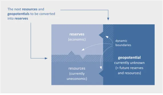 Figure 1: Raw material box. The boundaries between geopotentials, resources and reserves are blurred: Owing  to explorations, progress in the extraction and processing technologies and rising market prices, new deposits are  discovered and converted into p