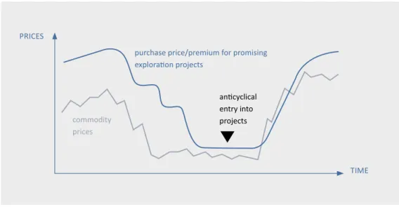 Figure 3: Model for anticyclical investments in raw material projects: Premiums for promising exploration projects  in relation to the phases of the raw material cycle