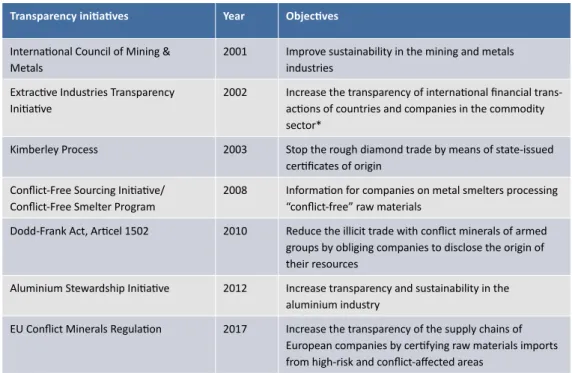 Table 1: Examples of existing transparency initiatives in the commodity sector 190