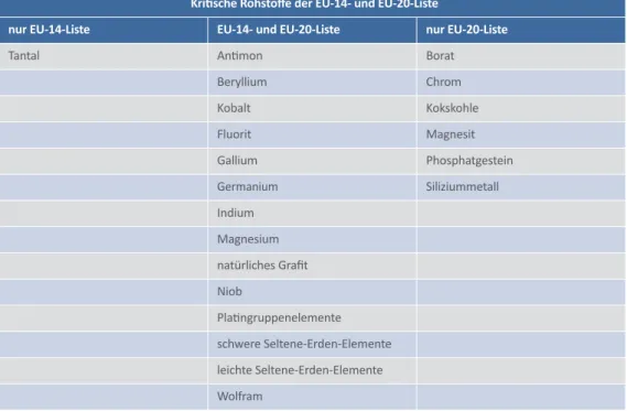 Tabelle 2.1: Vergleich der EU-14-kritischen Rohstoffe von 2010 mit denen der EU-20-kritischen Rohstoffe von 2014 20
