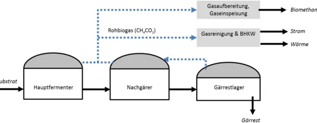 Abbildung 1: Anlagenschema einer Biogasanlage 10