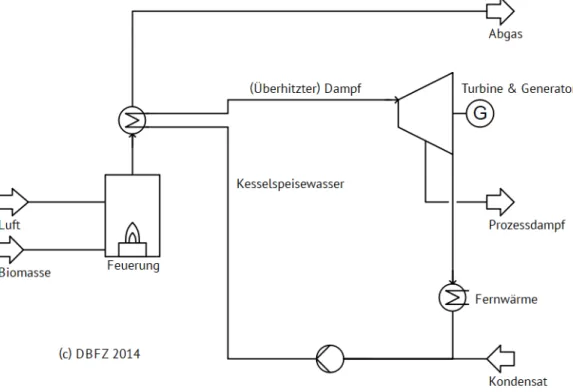 Abbildung 2: Vereinfachtes Anlagenschema Holzheizkraftwerk 29   