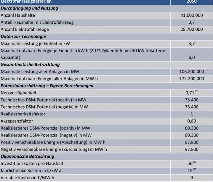 Tabelle 11: Potenzialabschätzungen für Elektrofahrzeugbatterien 